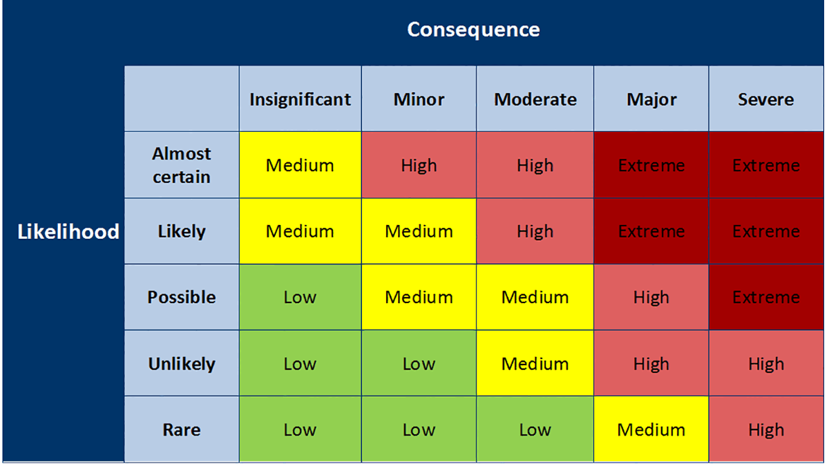 Risk Rating Calculation